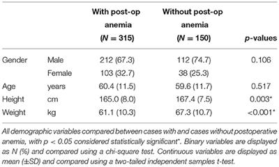 Coagulation Status and Surgical Approach as Predictors of Postoperative Anemia in Patients Undergoing Thoracic Surgery: A Retrospective Study